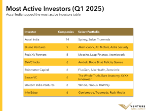 India PE-VC Investments Roundup – Q1’2025