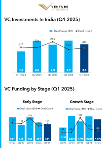 India VC Investments Roundup – Q1’2025
