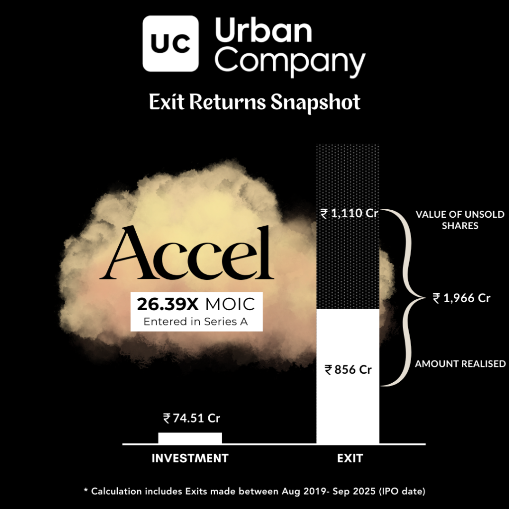 How much money did Accel India make from Urban Company? – VENTURE ...