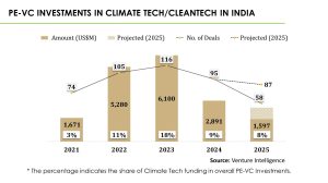 PE-VC INVESTMENTS IN CLIMATE TECH/CLEANTECH IN INDIA