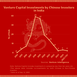 Chinese VC interest in India – Tracking VC Investments by Chinese Investors over the decade